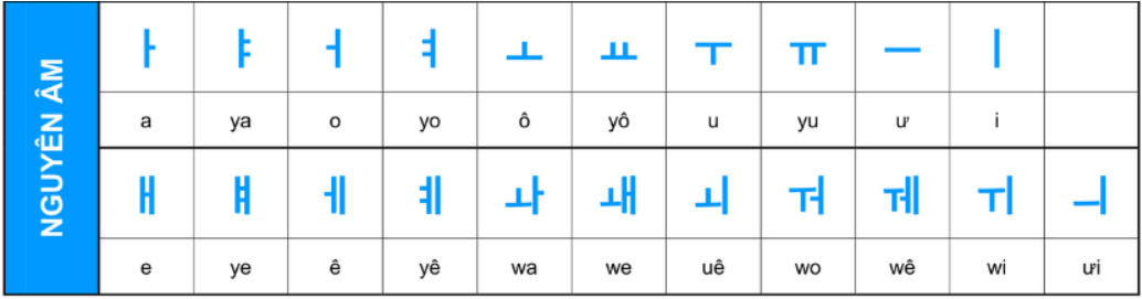 phát âm bảng chữ cái tiếng Hàn